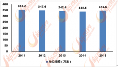 <b>中国泛家居行业存正在产能过剩、低端产物同质</b>